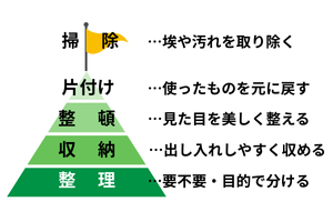 片付けピラミッド