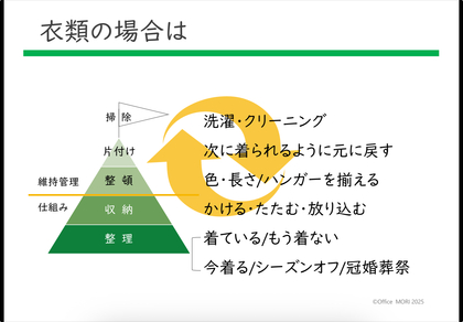 衣類の片付けを分解した図