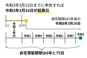 医療費控除した領収証の保存期限の図解