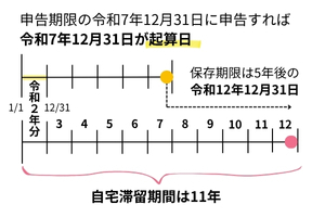医療費を遡って申告した場合の保存期限の図解