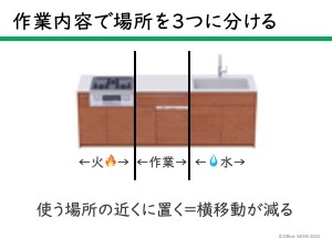 キッチンのゾーニング