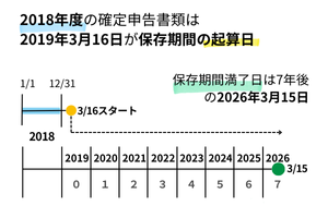 7年保存の起算日と満了日